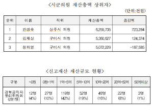 경북도, 2017년 재산변동 내역 공개