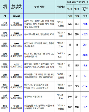 경북도, 여성·아동 안심귀가 거리 조성에 앞장서