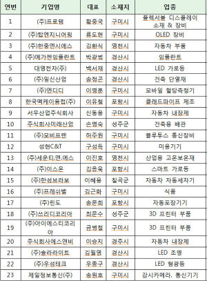 경북도, 2017년 글로벌 IP Star기업 발굴 육성