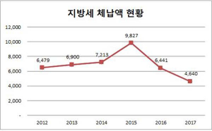 세븐밸리 체납세 17억7천만원 징수
