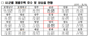 경북도 올해 개별주택 45만4천호 가격 결정·공시