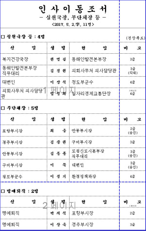 경상북도, 실국장급·부단체장 수시인사 단행