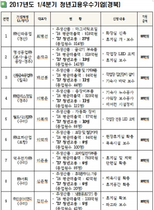 경북도 청년고용 우수기업에 지원금 준다