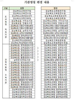 경상북도교육청 산하기관 명칭 변경