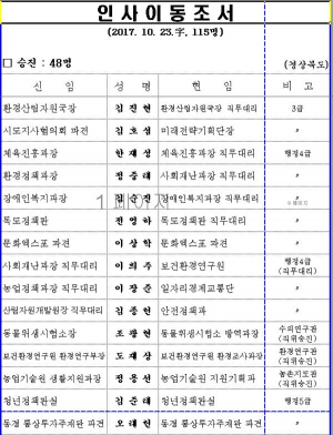 경북도, 조직개편에 따른 수시인사 단행