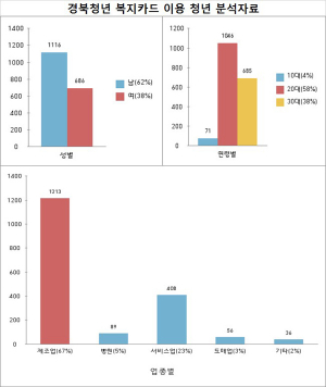 경북청년 복지카드 지원사업 큰 인기 1,802명 혜택