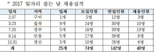올해 마지막 '일자리 잡는 날'로 맞춤형 면접 알선