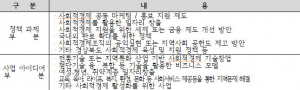 내가 만든 아이디어, 경상북도 사회적경제 정책으로