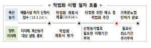 무허가 축사 적법화 이행기간 부여…  배출허가(신고) 신청 당부