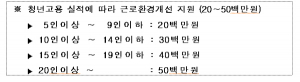 2018년 청년고용 촉진기업 지원사업 본격 시작