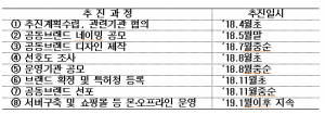 경북도, 사회적경제기업 공동브랜드 제작에 나서