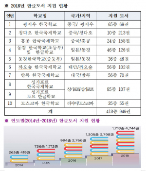 경북교육청, 재외 한국학교와 한글학교 10교에 한글 도서 413종 946권 지원