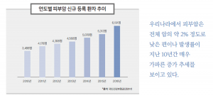 자외선으로부터 피부를 보호하자