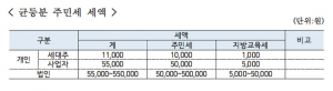 2018년도 균등분 주민세, 8월말까지 납부