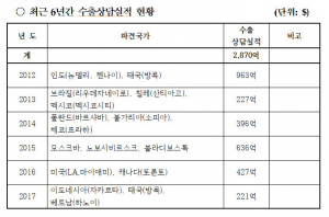 칠곡군, 2018년 해외시장 개척 참가업체 모집