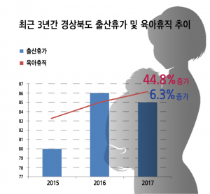 경북도, 9월부터 저출산 극복 위해 재택근무제 전격 시행