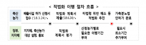 무허가 축사, 적법화 이행계획서 제출 서두르세요