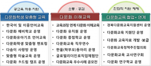 다양한 다문화교육 지원 체계 구축 위해 노력