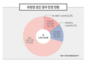 여자라면 누구도 안심할 수 없는 암 “유방암”