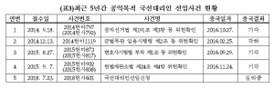 헌재 국선대리인, 전체 신청건수 대비 선임건수는 12.4%에 불과