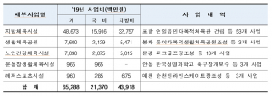 경북도, 2019년 체육진흥시설지원 국비 213억원 확보