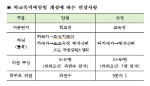 경북교육청, 학교폭력자치위원회 업무 지역 교육지원청으로 이관