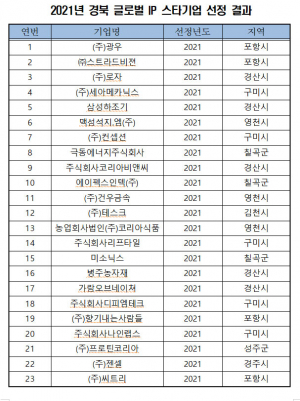 경북도, 2021년 글로벌 지식재산 스타기업 23개 선정
