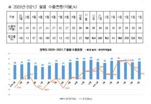 하반기에도 수출 훈풍... 경북도 7월 수출증가율 11.5%