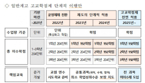 경북형 고교학점제 단계적 이행 계획 발표