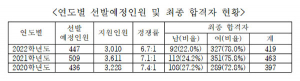 경북교육청, 공립 중등학교교사 임용시험 최종 합격자 발표