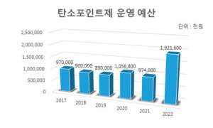 경북도, 탄소포인트제 가입 확대...전년대비 200% 증액