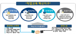 경북교육청, 교육부 ‘직업교육 혁신지구’ 공모 사업 최종 선정