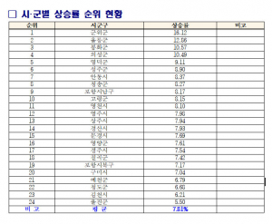 경북도, 2022. 1. 1. 기준 개별공시지가 결정․공시