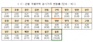 경북도, 2022년 개별주택 45만 5천여호 가격 결정·공시