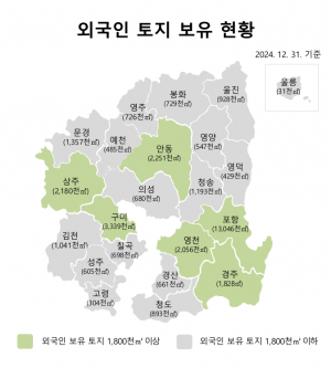 경상북도 외국인 보유 토지 면적 3천630만7천㎡