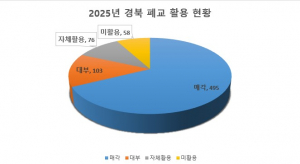 경북교육청, 경북의 폐교, 위기를 넘어 미래를 짓다 - 현황과 비전