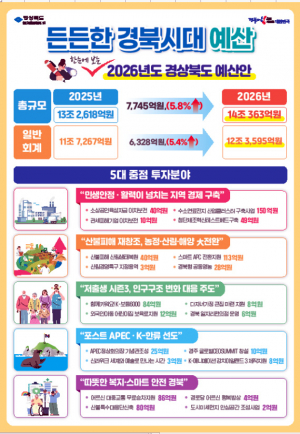 경북도, 내년도 본예산 14조 363억원 편성