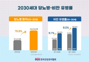 2030세대 젊은 당뇨 증가, 정기적 혈당 체크 등 능동적 관리 필요