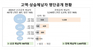 경북도, 고액·상습체납자 명단공개...467명 신규 공개