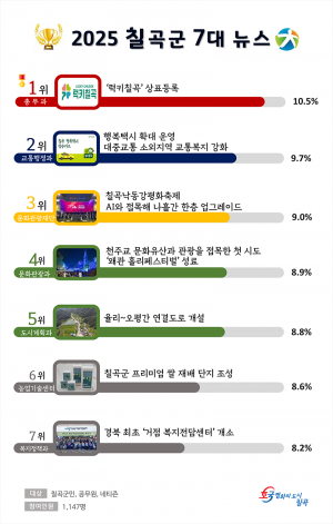 ‘2025 칠곡군 7대 뉴스’ 선정