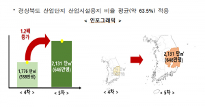미래로 도약하는 글로벌 경북! 첨단산업 육성 기반 마련!