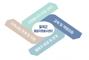 칠곡군, '지역활력 스케일업 프로젝트'  2년 연속 공모 선정 쾌거