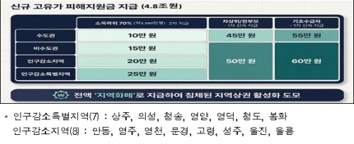 경북도, 중동 상황 극복 위한 국비 확보... 민생경제 회복 ‘본격화’