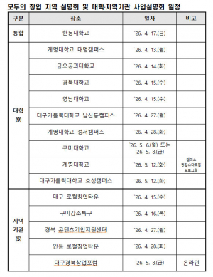 아이디어만 가져오세요…경북권 5개 기관 협업으로 혁신 인재 발굴