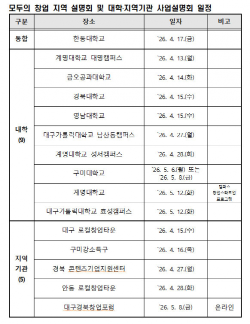아이디어만 가져오세요…경북권 5개 기관 협업으로 혁신 인재 발굴