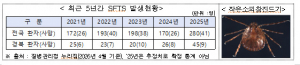 경북도, 중증열성혈소판감소증후군(SFTS) 첫 환자 발생