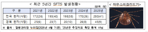 경북도, 중증열성혈소판감소증후군(SFTS) 첫 환자 발생