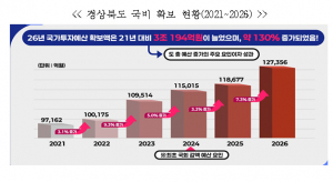 道, 27년 국비 확보 '총력 대응'... 국비 13조원 목표 추진상황 점검