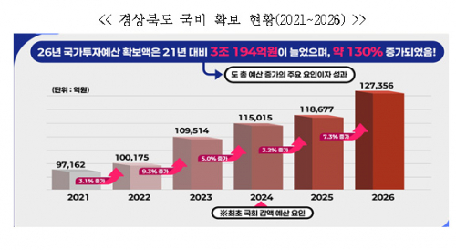道, 27년 국비 확보 '총력 대응'... 국비 13조원 목표 추진상황 점검