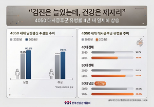 4050 세대 대사증후군 유병률 4년 새 뚜렷한 증가... “검진은 늘었는데 건강은 제자리”